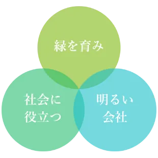 企業理念：緑を育み・社会に役立つ・明るい会社